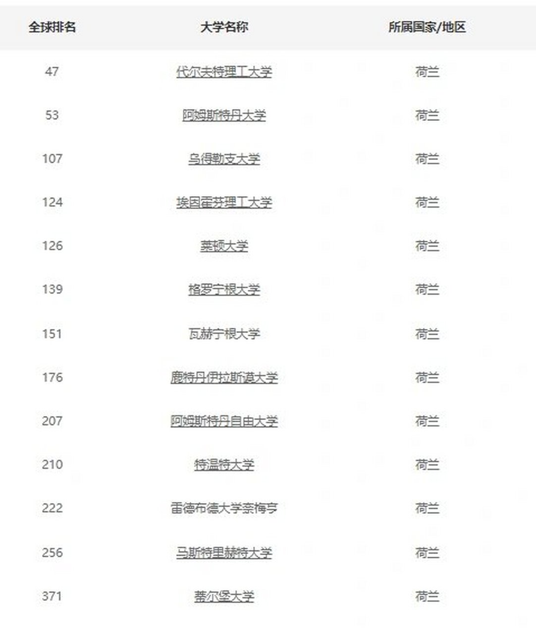 97荷兰13所u类大学24年qs排名97 24fall准备阶段的童靴们要抓紧哦
