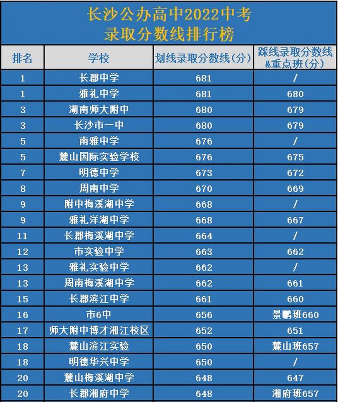 长沙公办高中录取分数线【2023中考生参考】 2022年长沙的公办普高线
