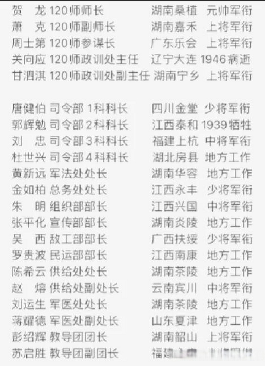 八路军第120师部机关和直属部队领导,解放后授衔军衔和评级情况.