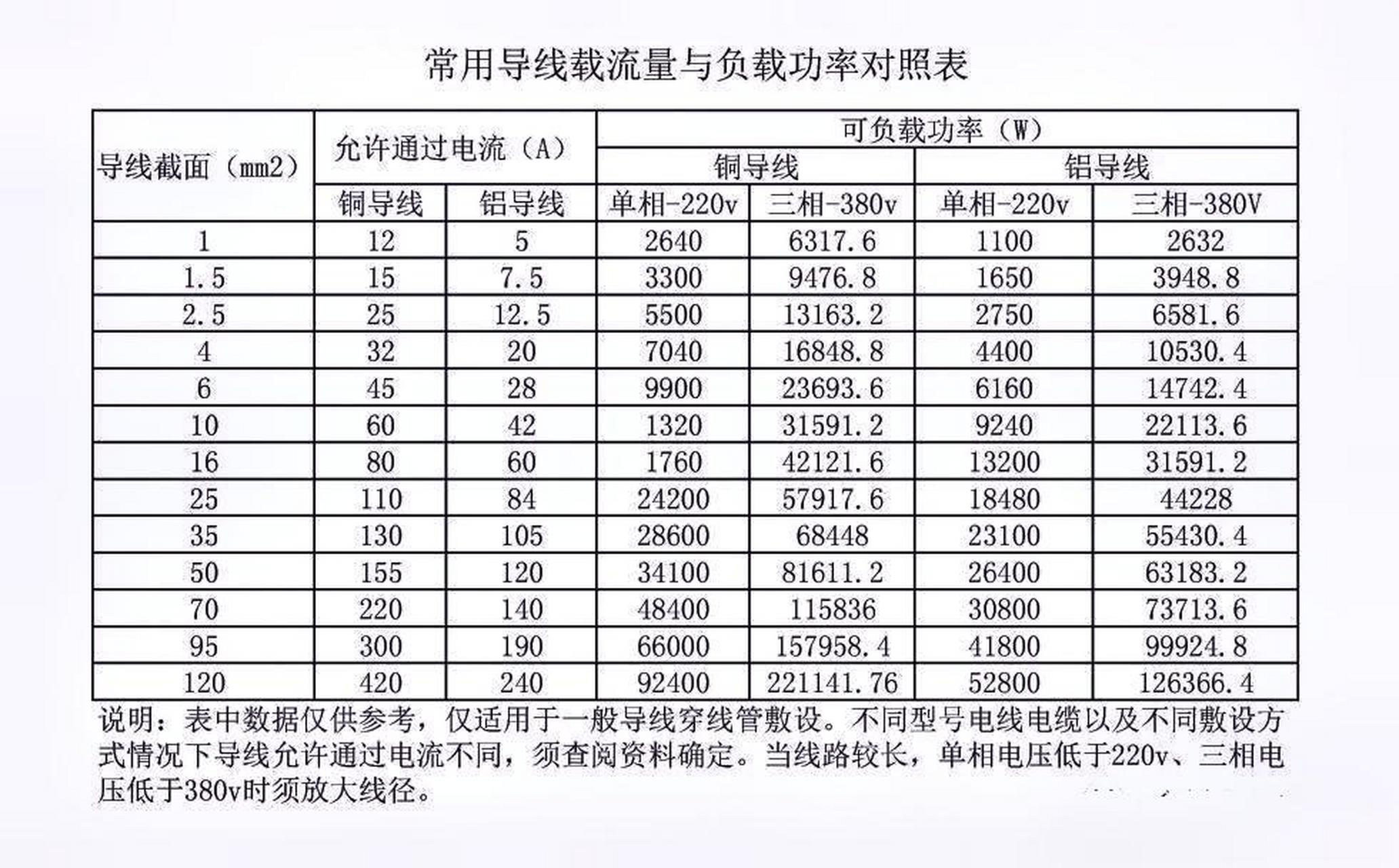 电缆缆线线径,电流,功率参考对照表,太全.