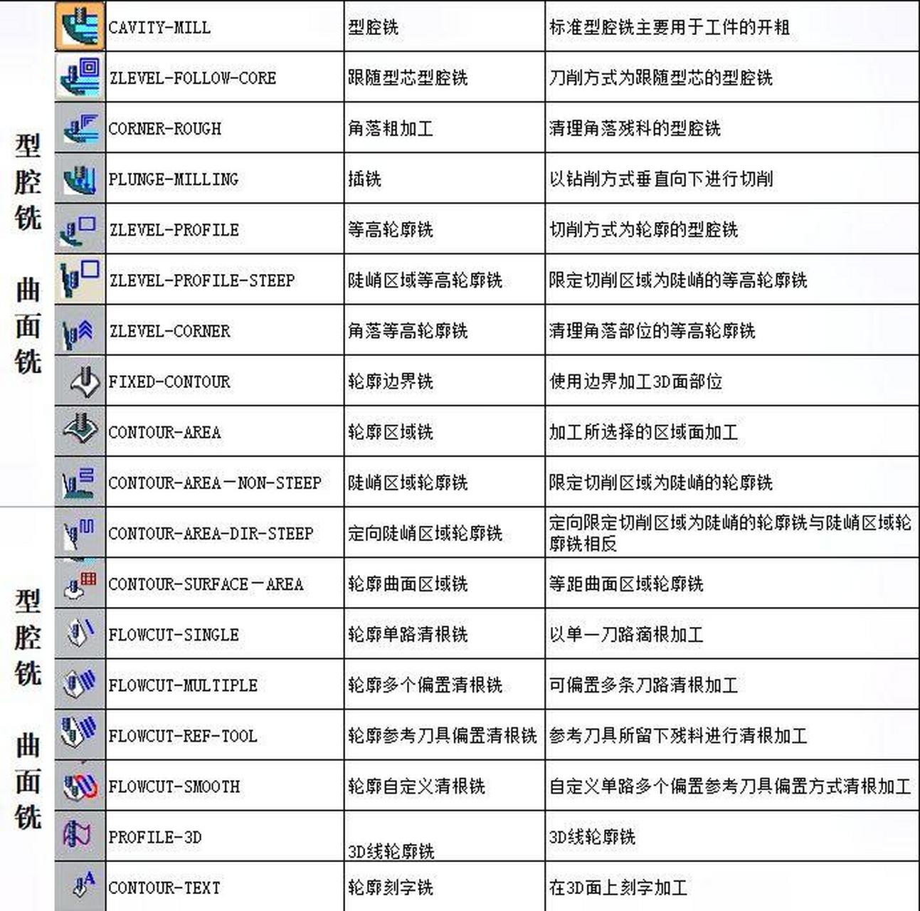 ug常见图标功能解释.ug ug学习 数控编程