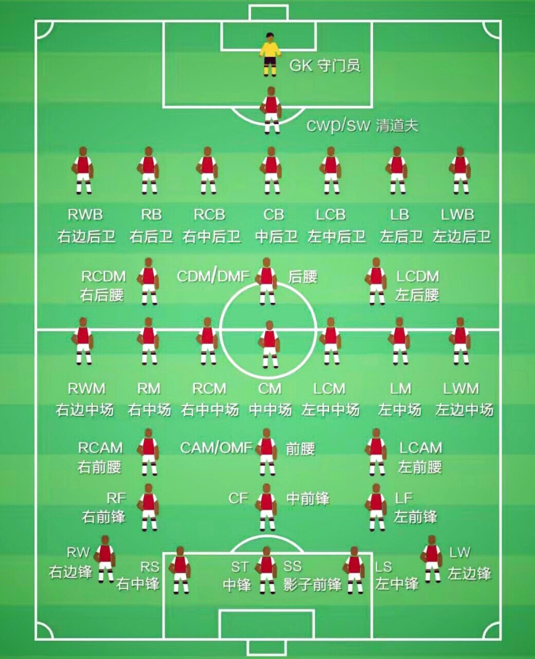 终于知道足球位置简写的意思了!