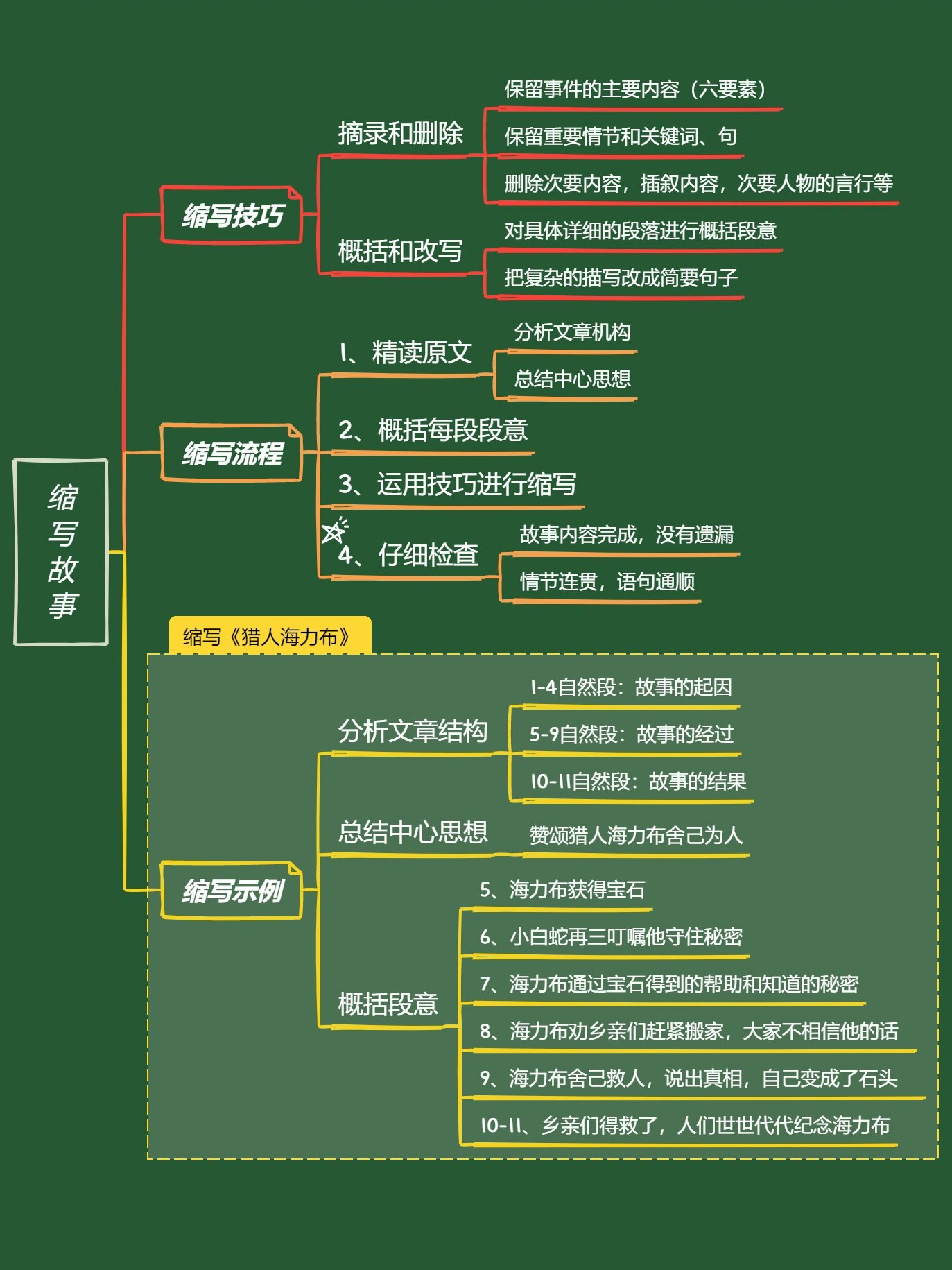 缩写故事作文提纲图片图片