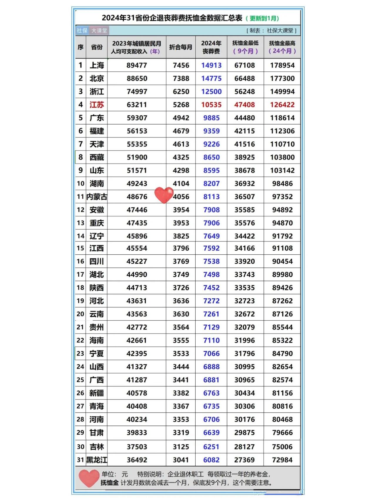 2024年企退人员丧葬补助金抚恤金汇总