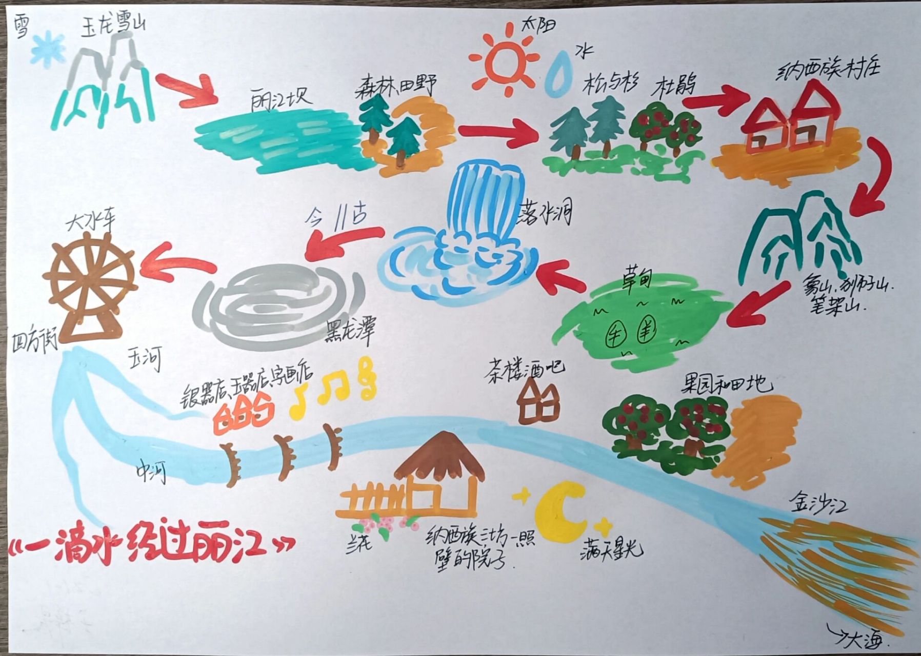 《一滴水经过丽江》思维导图旅行顺序