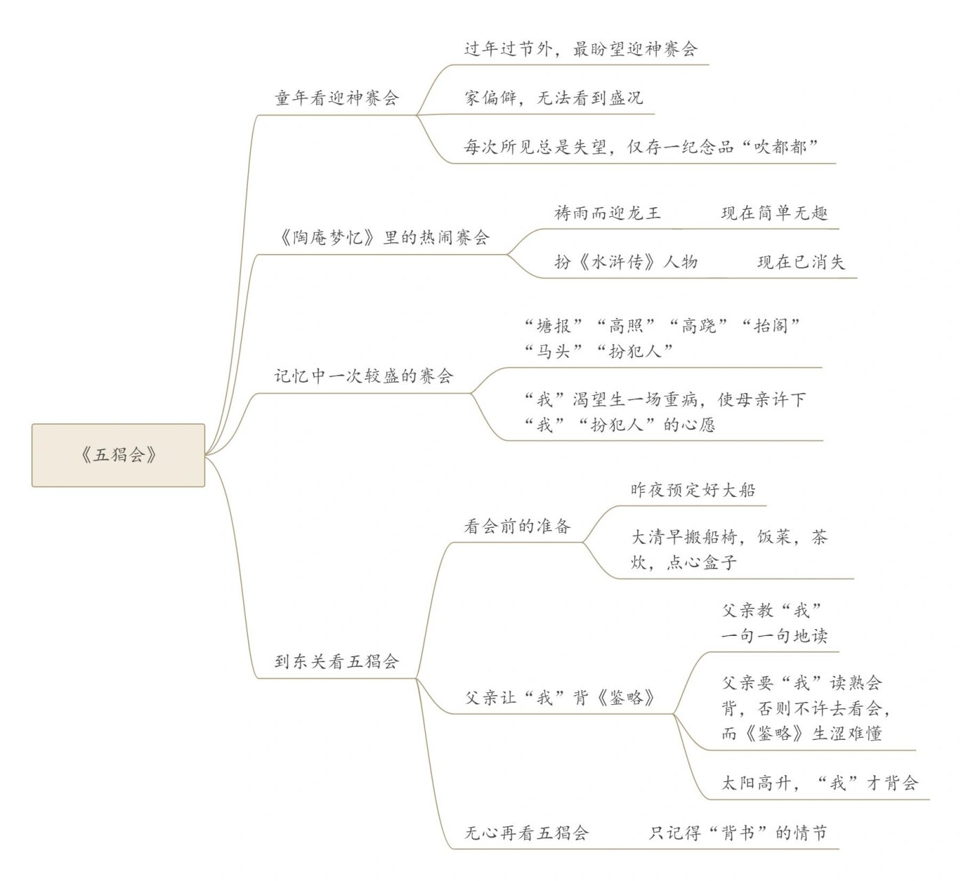 五猖会思维导图初中图片