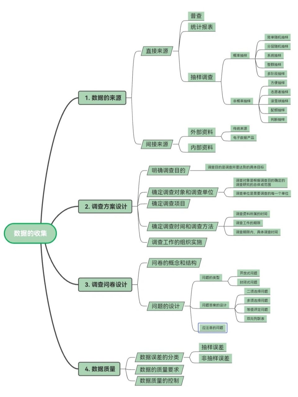 问卷调查法思维导图图片