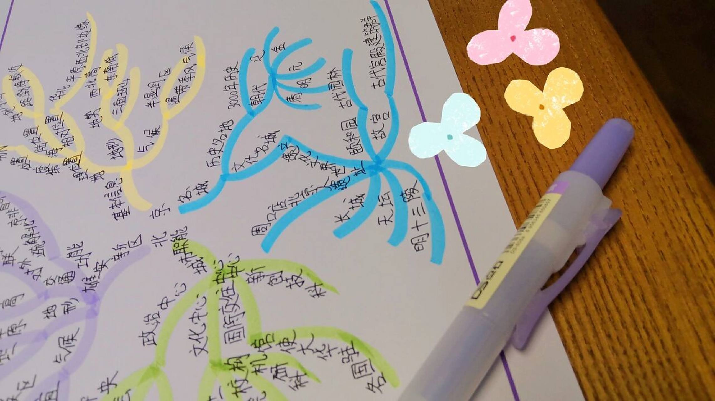 七年级下册地理第七章第一节北京思维导图