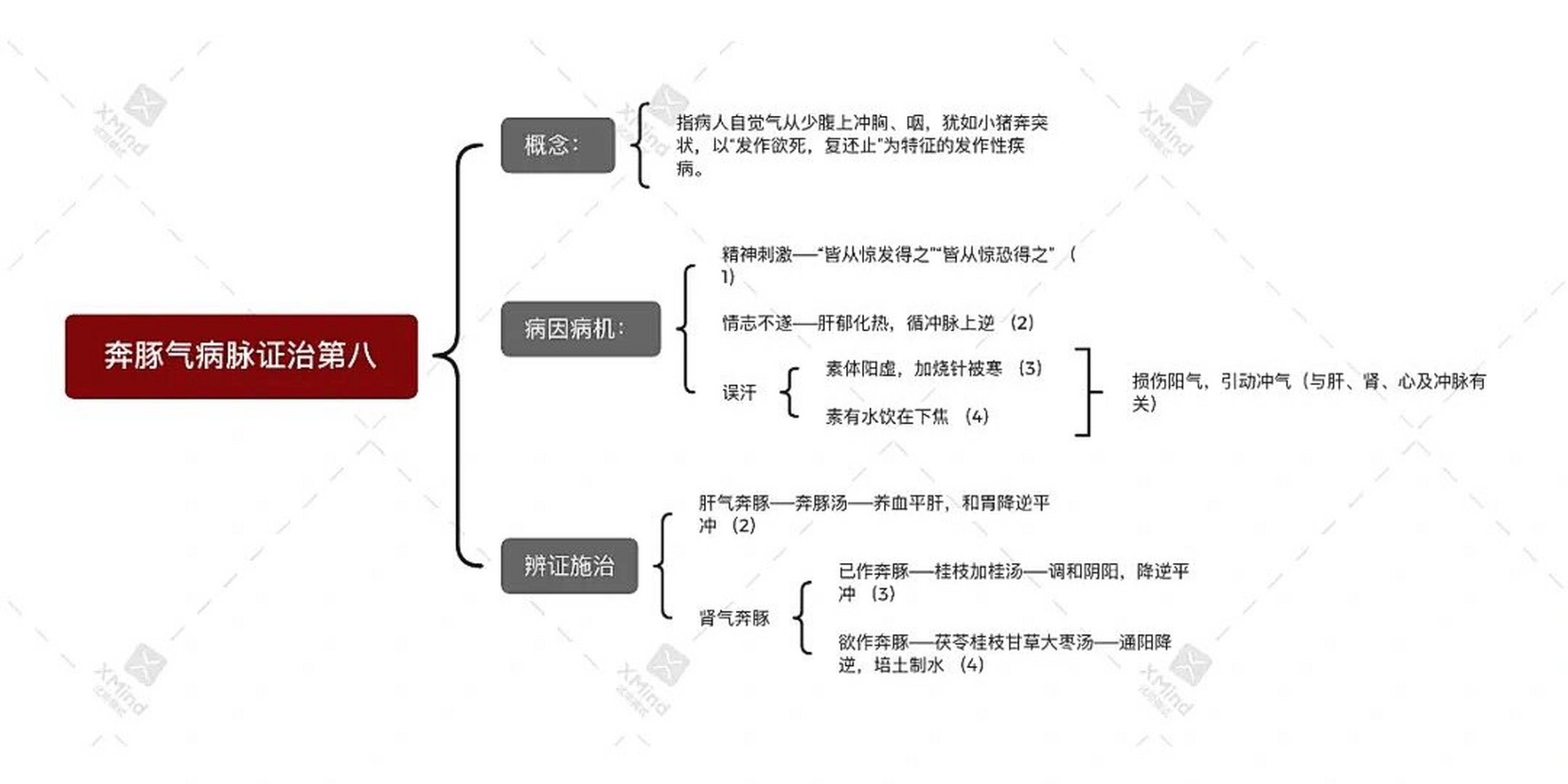 金匮要略各章思维导图图片