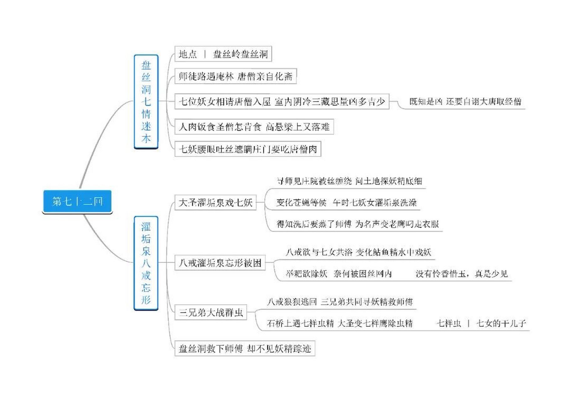 二十一回思维导图图片