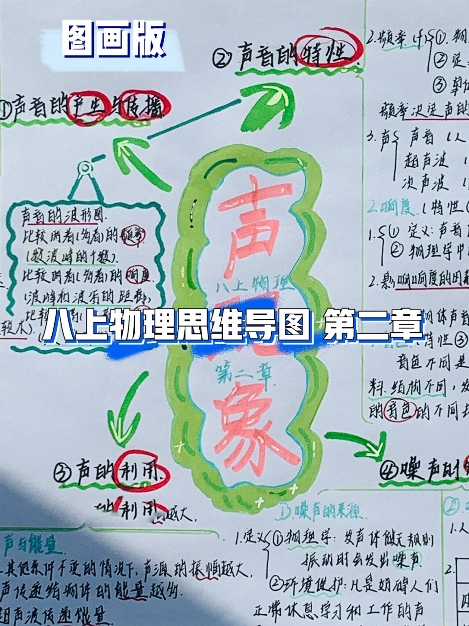 丨八上物理思维导图丨第二章图画版 	 升级版,第二章,声现象 原创