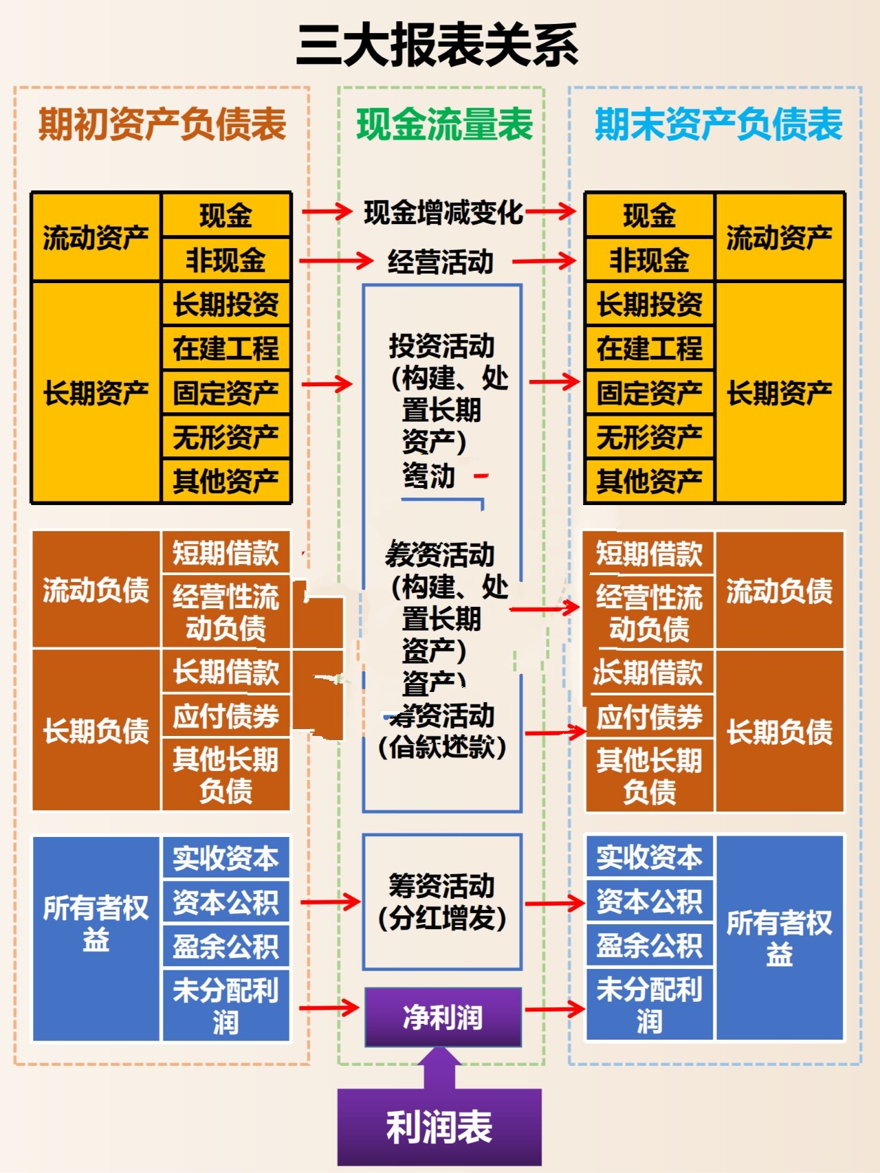 🔥2张图看懂财务报表分析