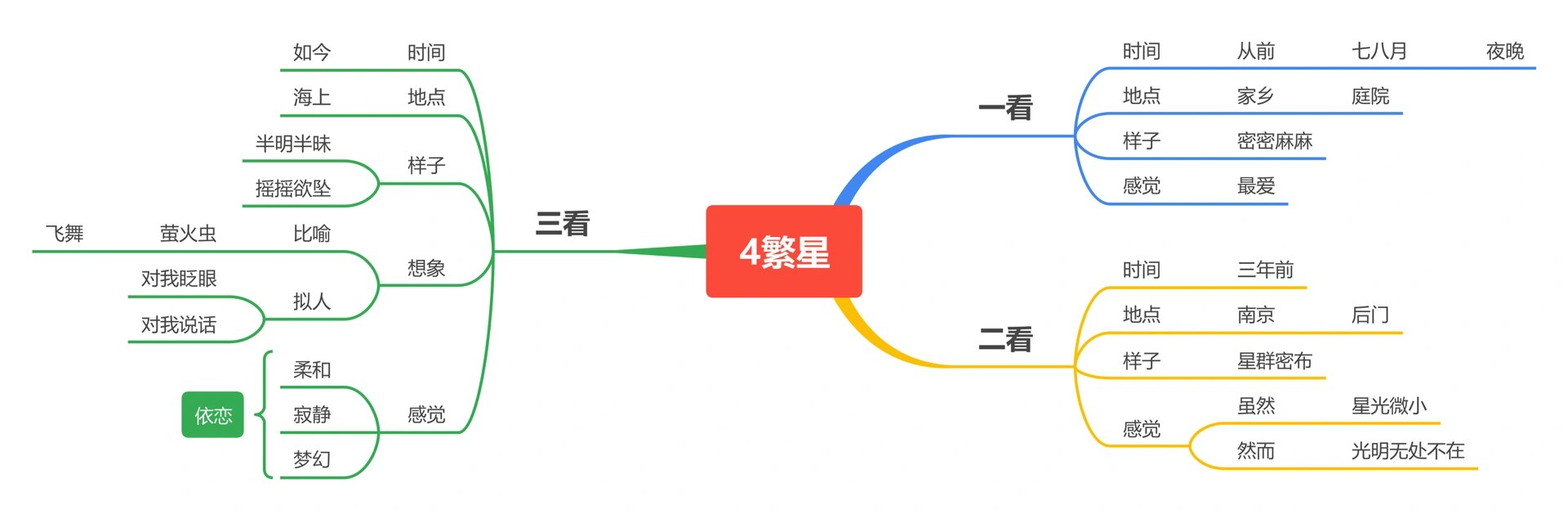 冰心繁星思维导图简单图片