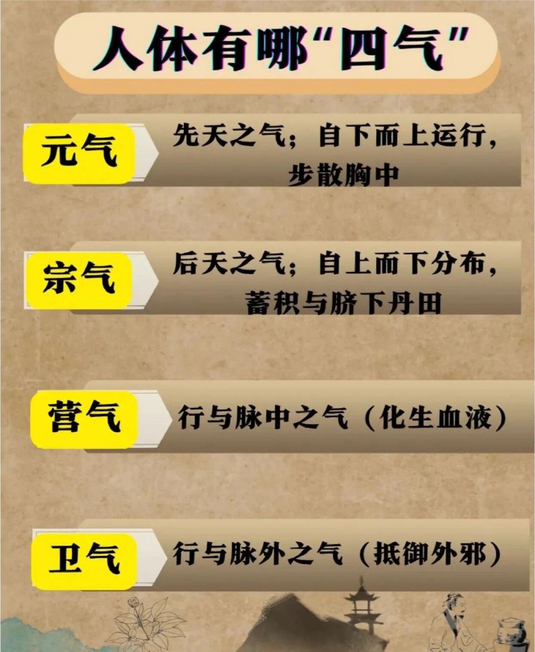 人体的"四气" 老百姓称抵抗力,医学称免疫力,中医称正气,元气,卫气