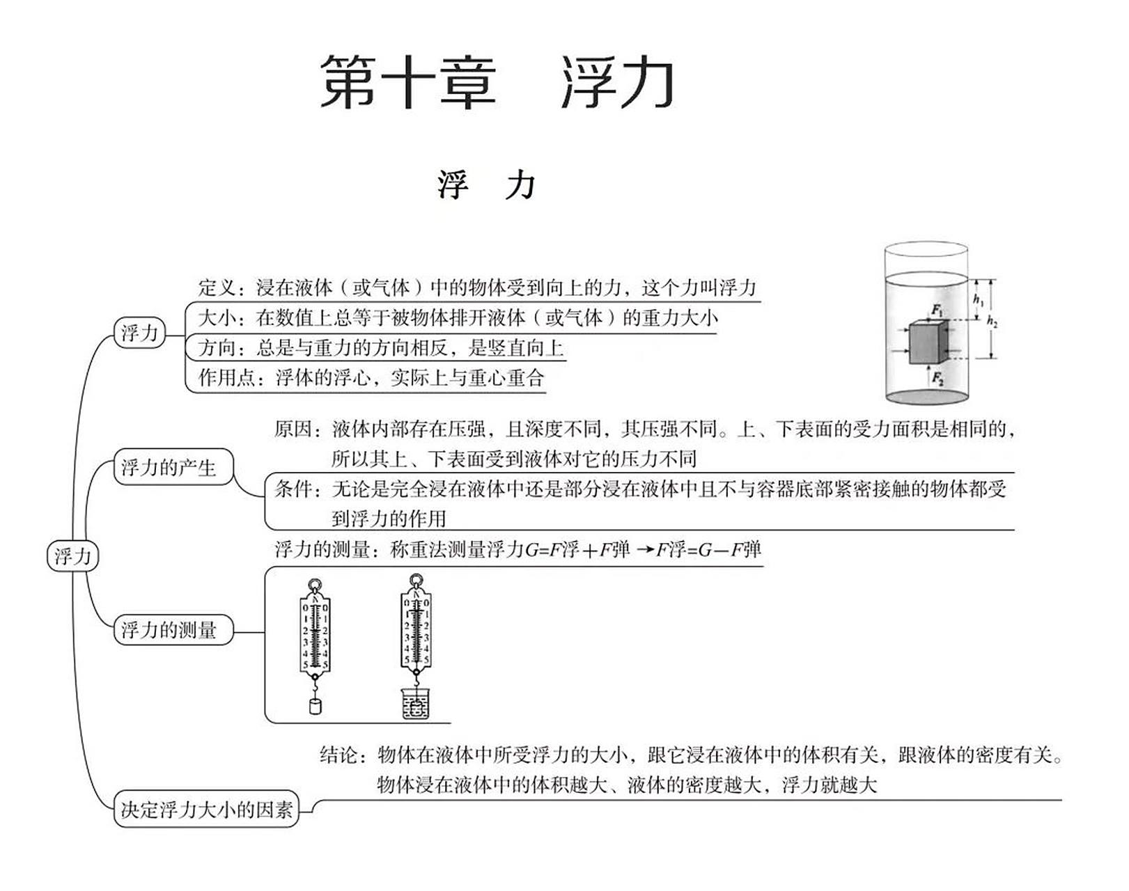 八下物理rj第十章浮力思维导图 考前复习
