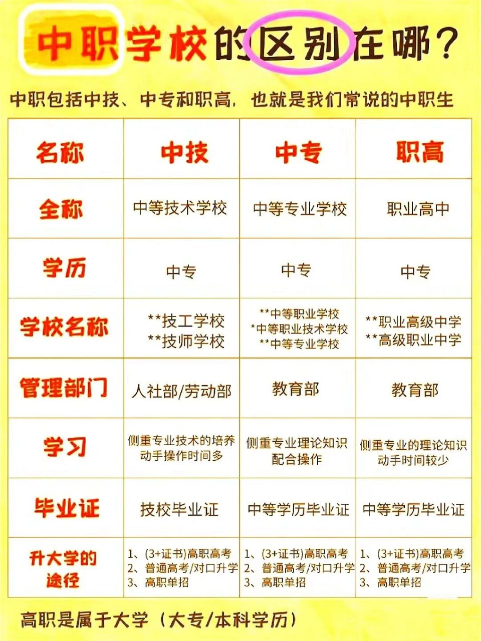 中专,技校,职高别再傻傻分不清楚了❗❗ 👉👉👉中专,职高和