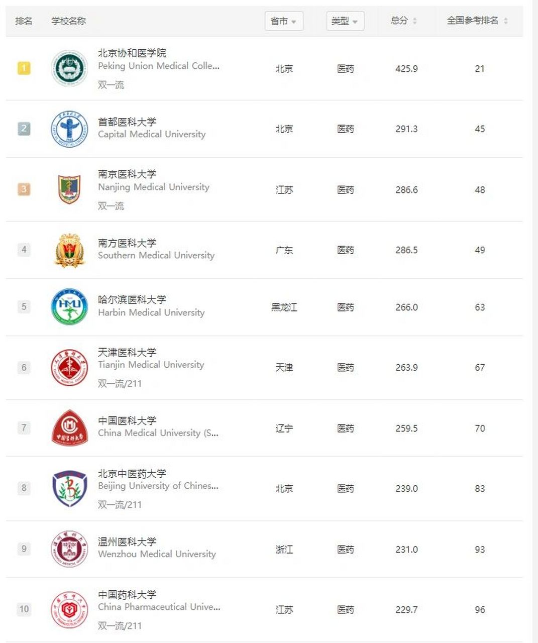 2023中国医药类大学排名