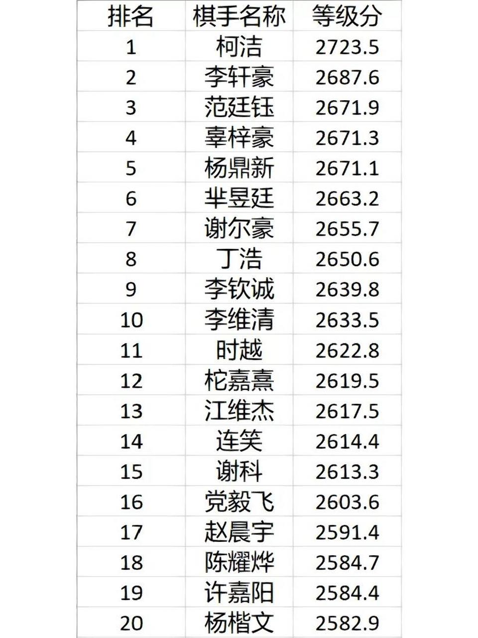 601510月份中國職業棋手等級分排名 中國圍棋協會: 10月份活躍