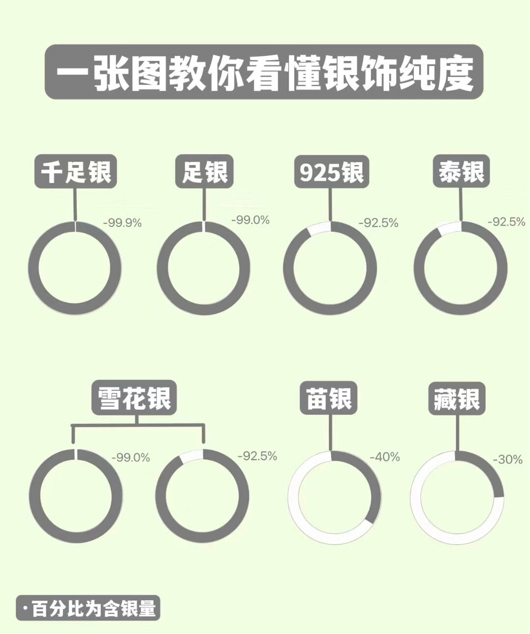 干货知识|一张图告诉你有哪些银|别买错了❗️