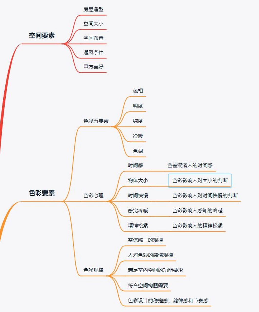 办公空间设计思维导图图片