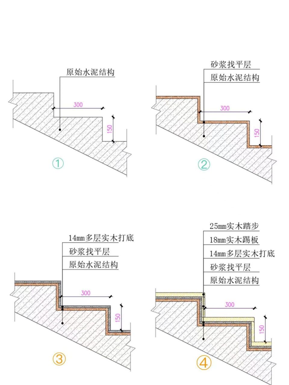 水泥楼梯木踏步施工分享 水泥楼梯踏步板施工第一步 1.