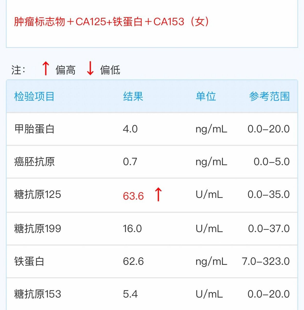 糖抗原ca125偏高 害怕体检的我被朋友拉去做了个小检查,于是看到这个
