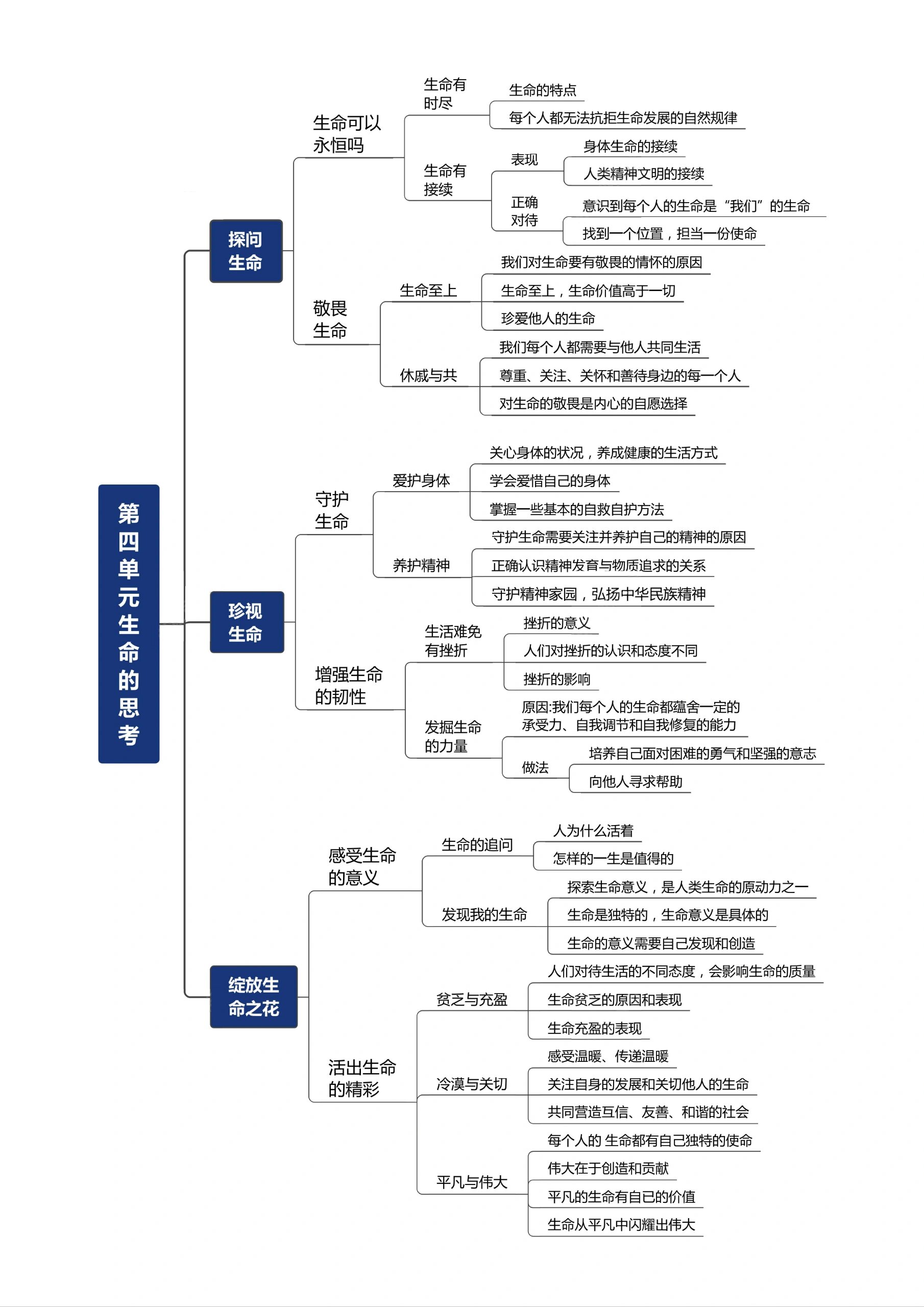 七上道法第四单元思维导图77知识点