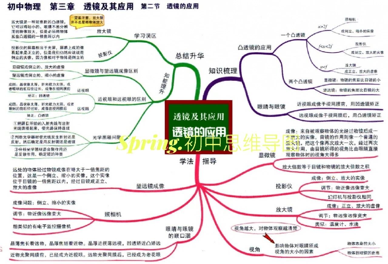 透镜的知识点思维导图图片