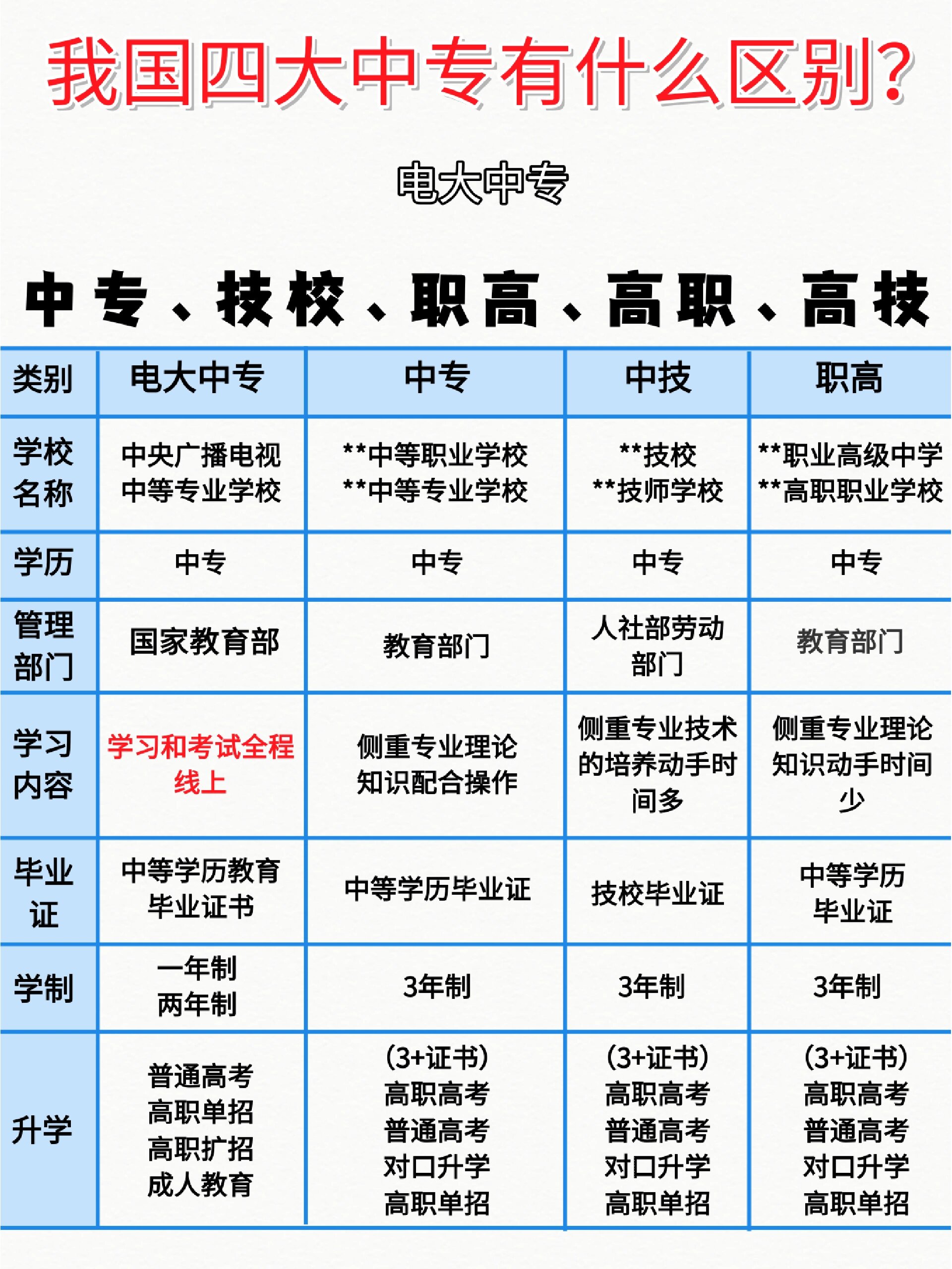 中专,技校,职高,高职高技到底有什么区别