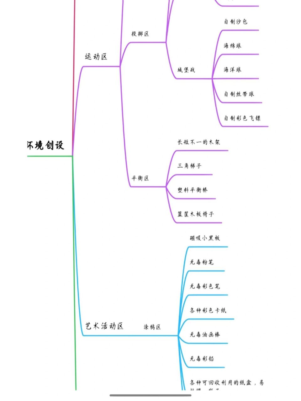 幼儿园户外环境创设思维导图