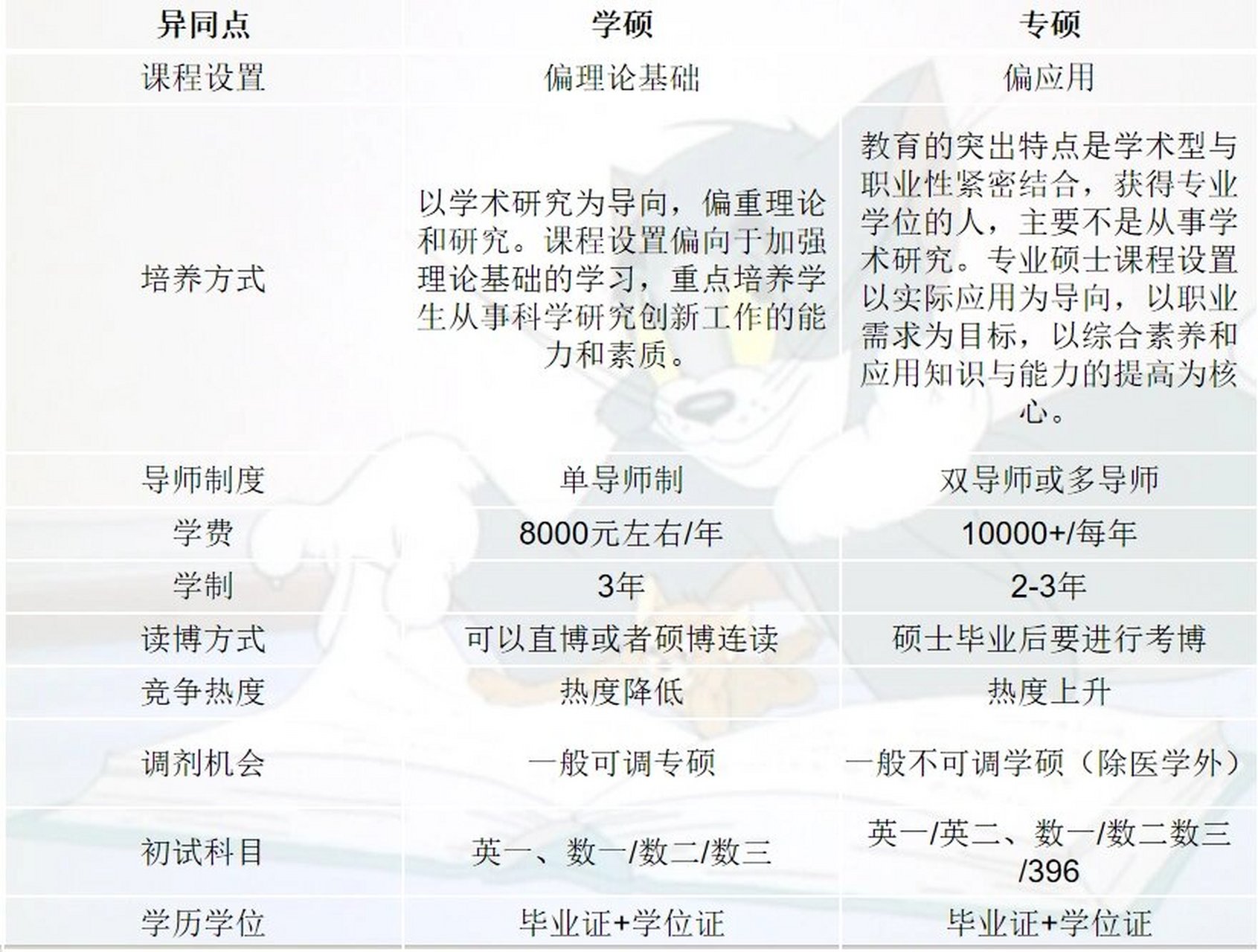 考研基本常识之学硕和专硕区别 很多同学都纠结于自己考学硕还是考