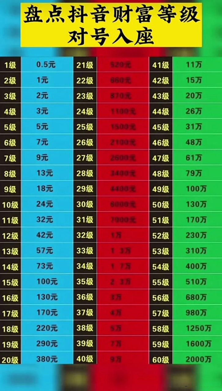 盘点抖音财富等级对号入座