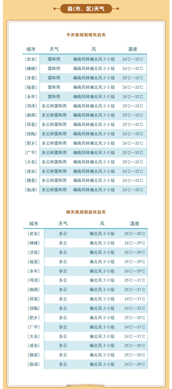 邯郸天气# 【黄色预警!邯郸雷雨来袭!