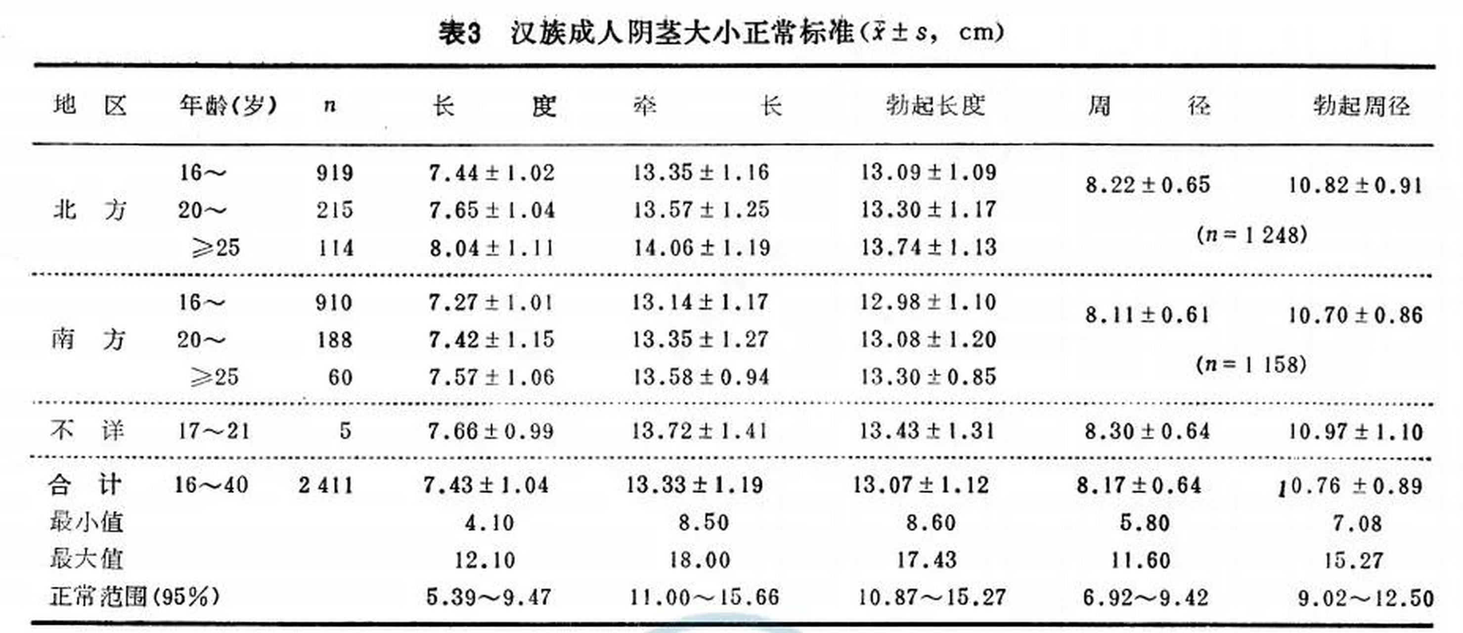 43釐米,你們天天說自己18釐米,好意思嗎,已知平均長度為13.