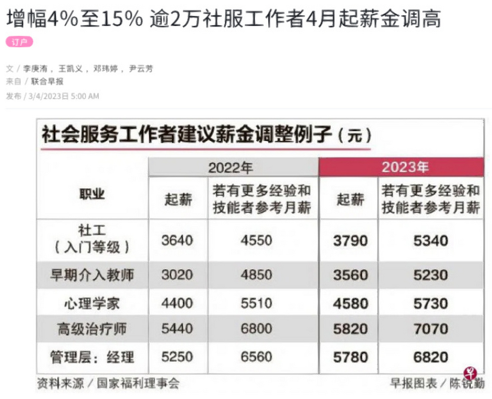 入门级的社会工作者起薪接近每月3800新币,经理可以达到5780