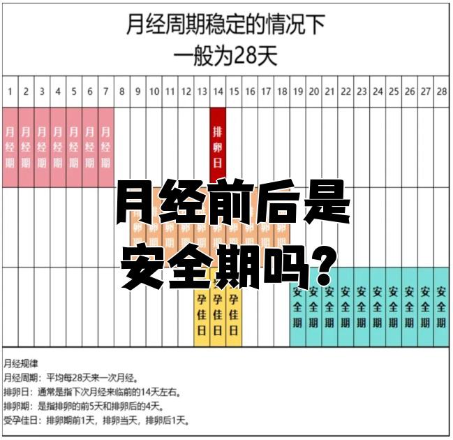 月经前后常被称为安全期,但安全期并不是绝对安全的,最好配合汽他