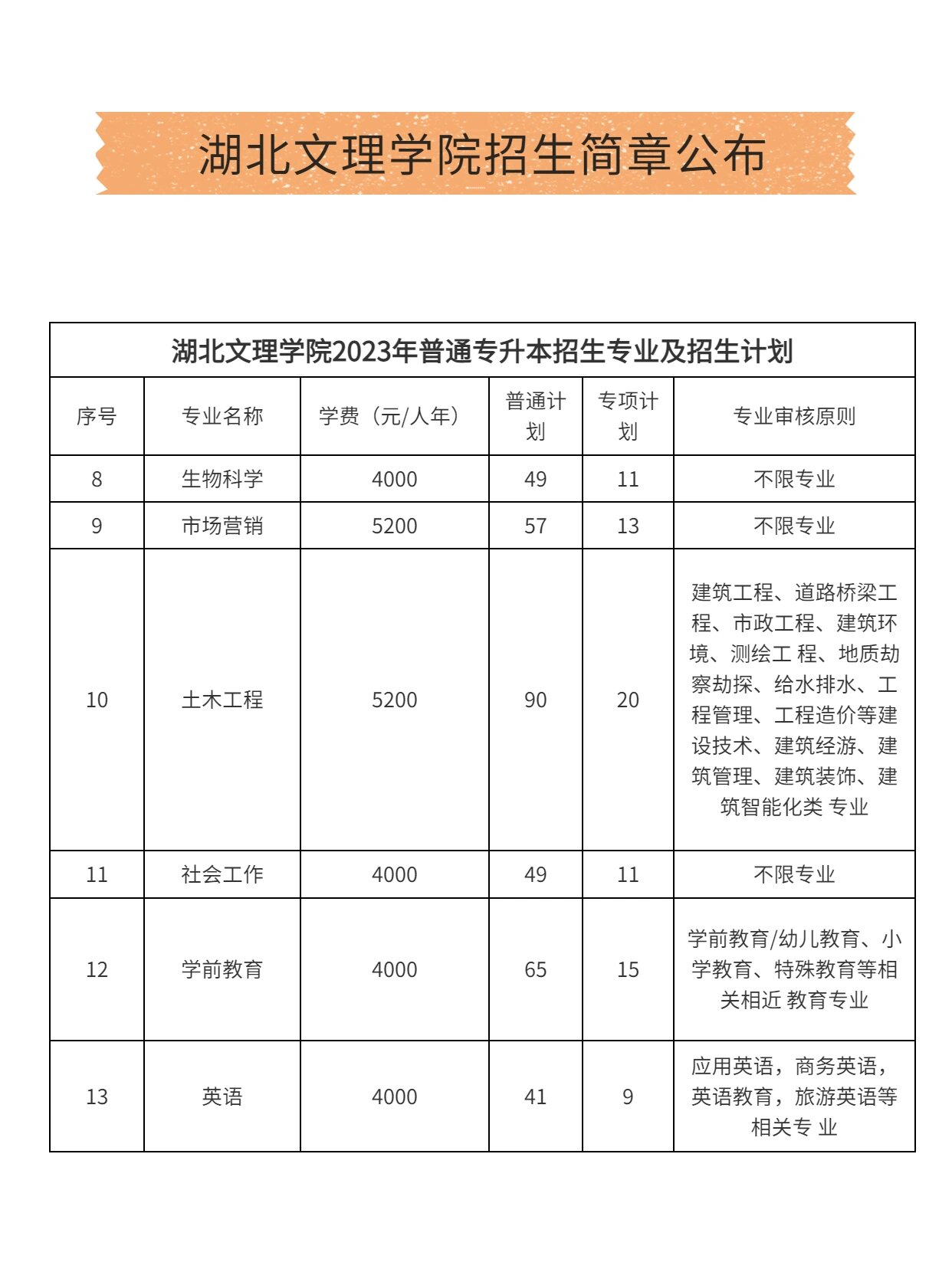 湖北文理学院专升本图片