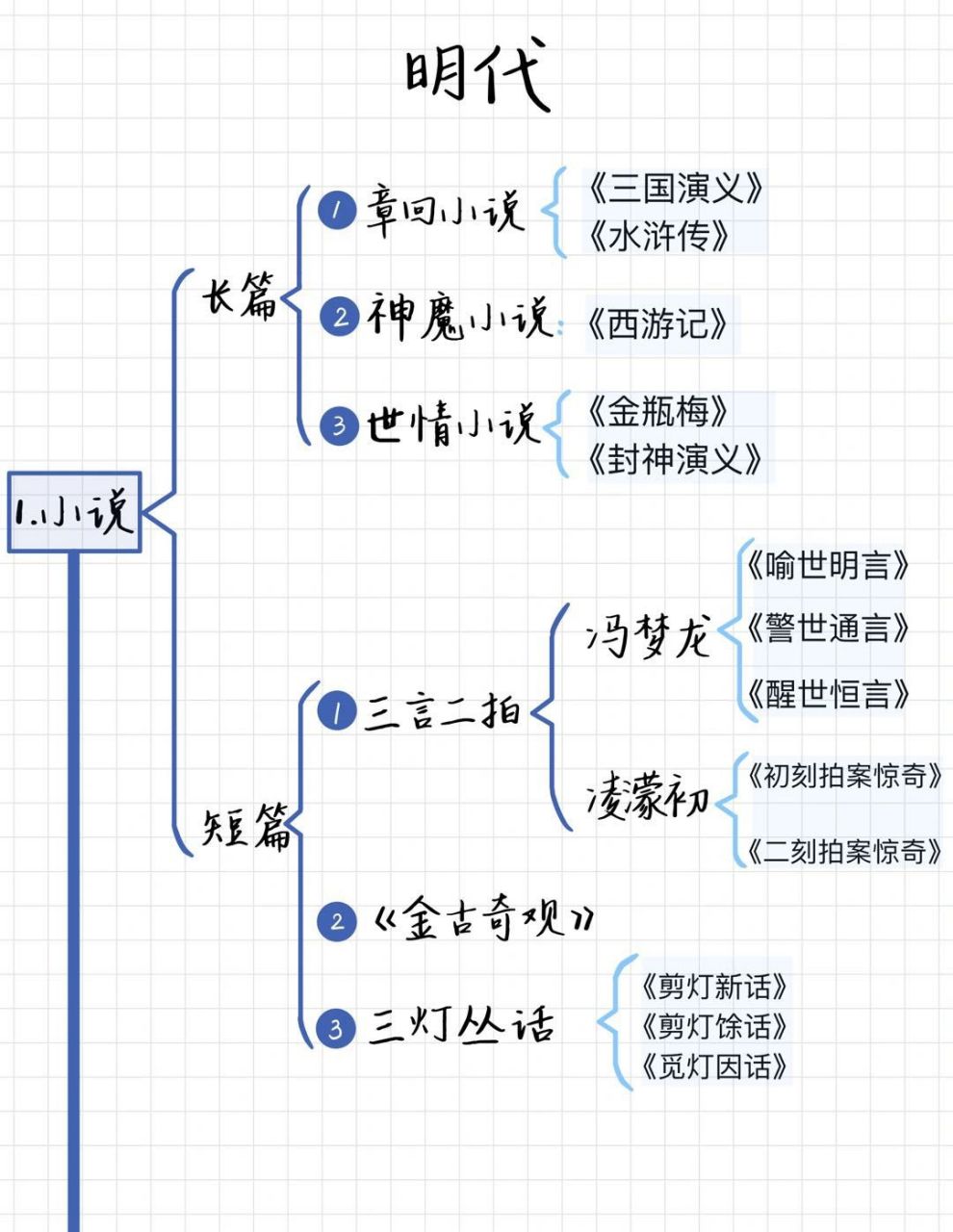 华东师大|汉语言|明代文学史94笔记框架 78华东师范大学中文系