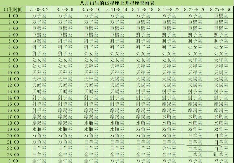 上升星座查询表(下)