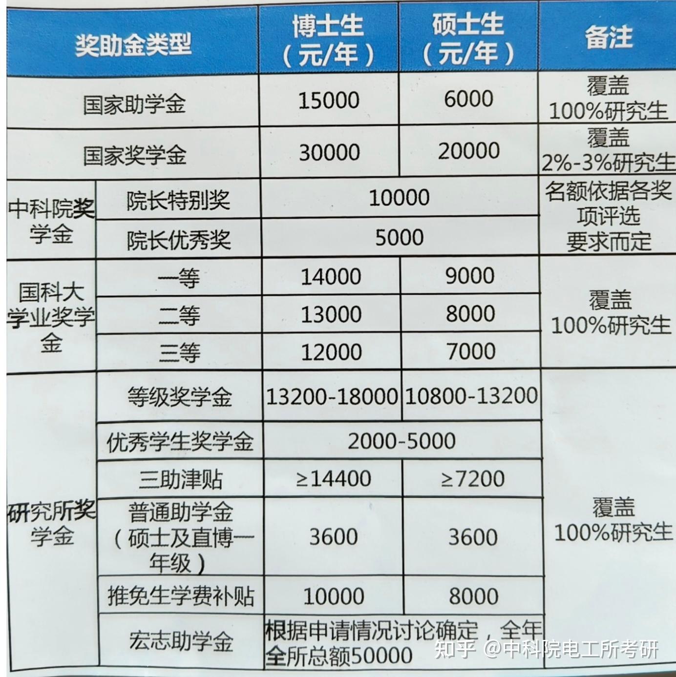 中国科学院电工所就业分析