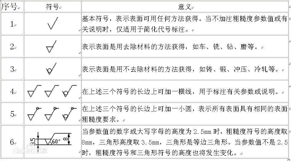 表面粗糙度的符号图片