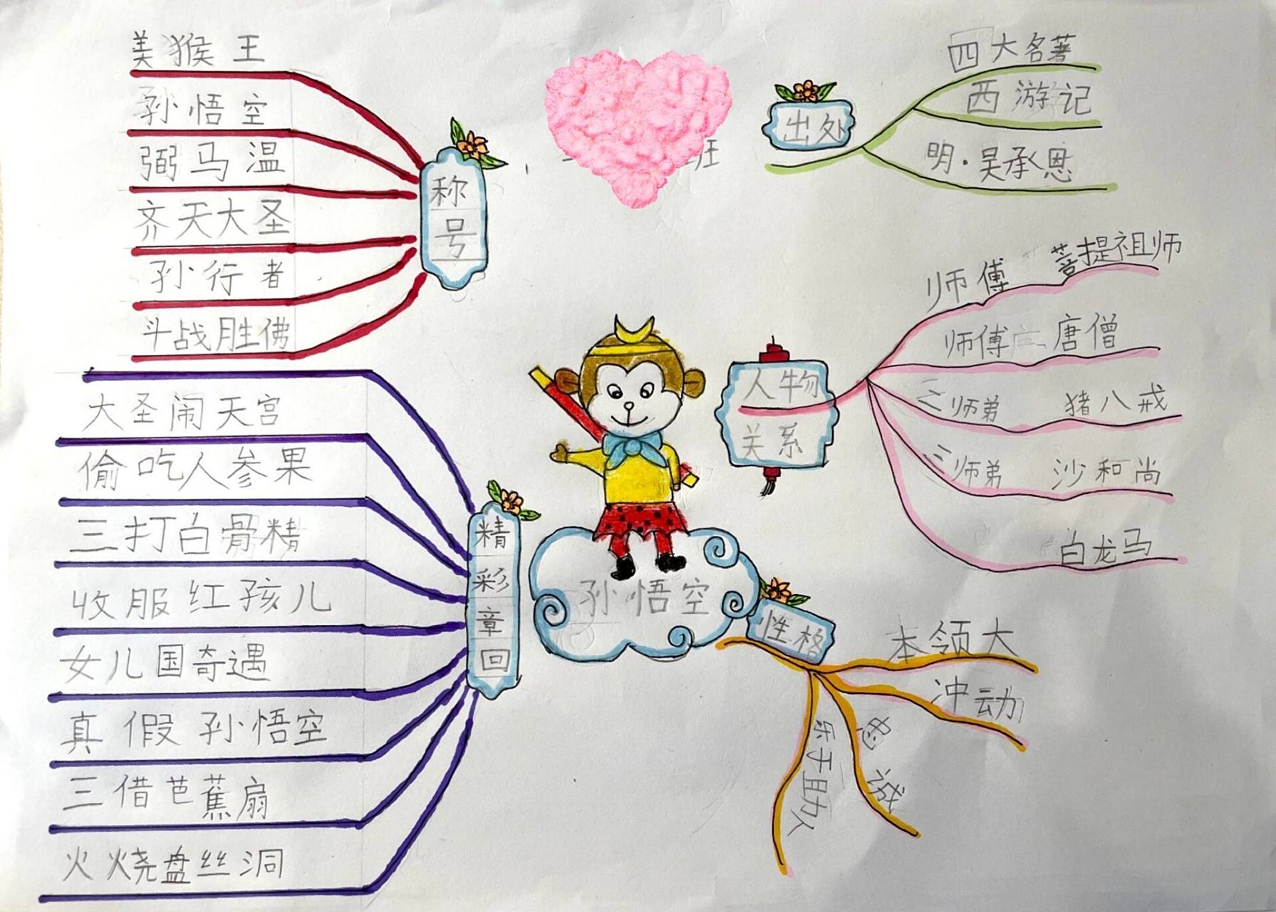 孙悟空·《西游记》人物思维导图 一年级 孙悟空小红书有一篇 孙悟空