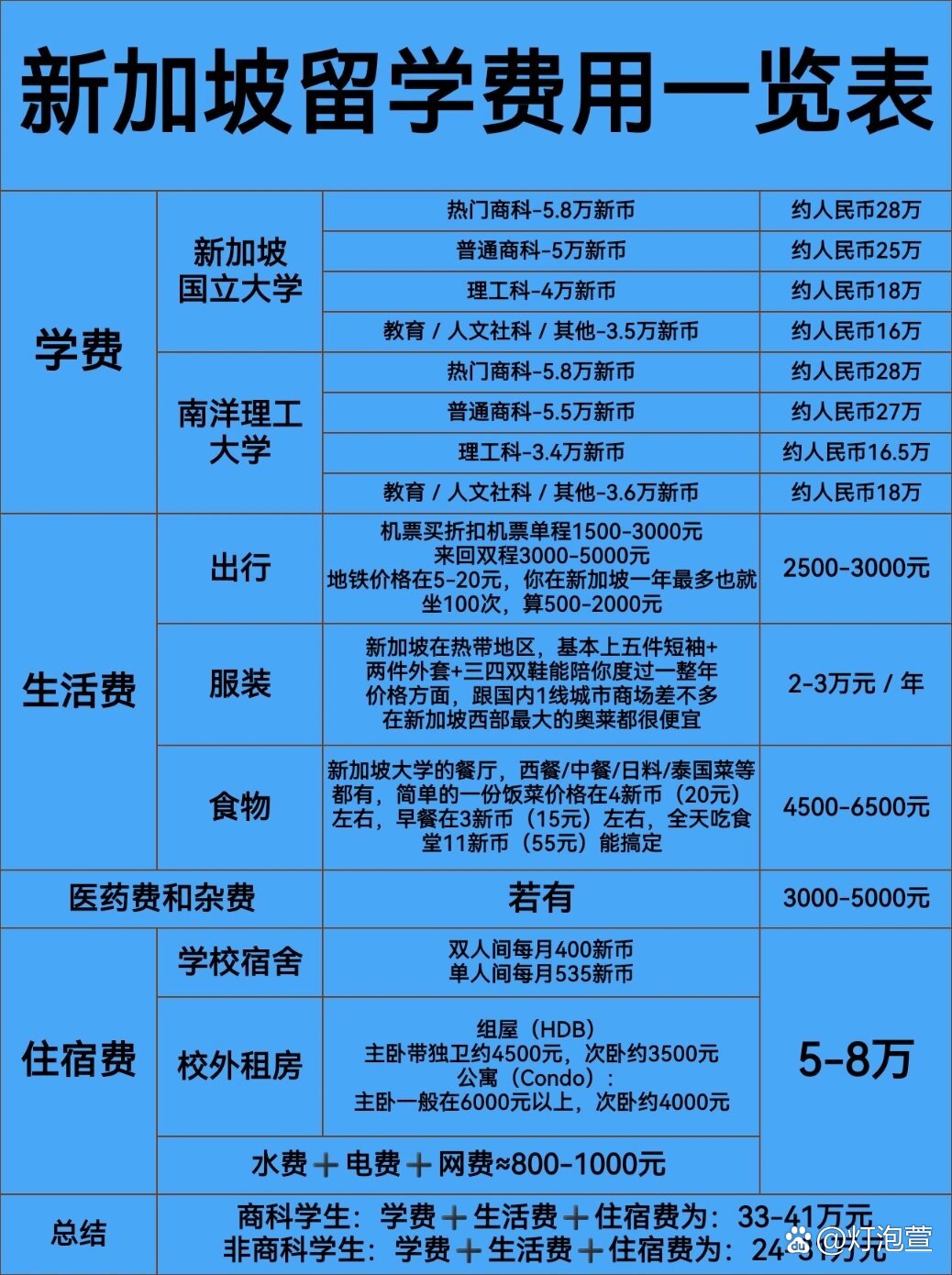新加坡硕士留学一年全花费用90建议收藏