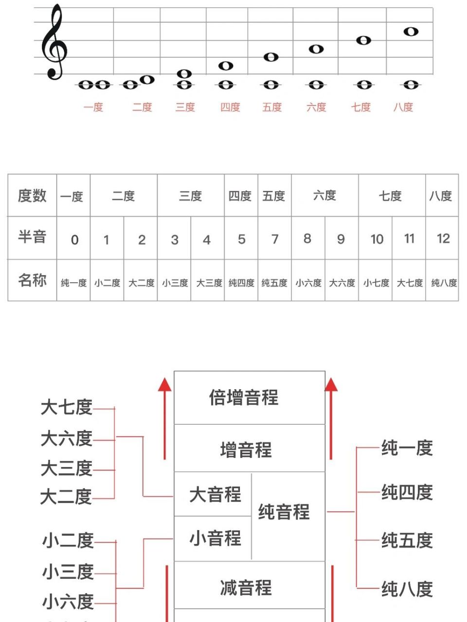 乐理课3(补充)|音程图 音程是旋律和和声的基础 按照上面的图分为几种
