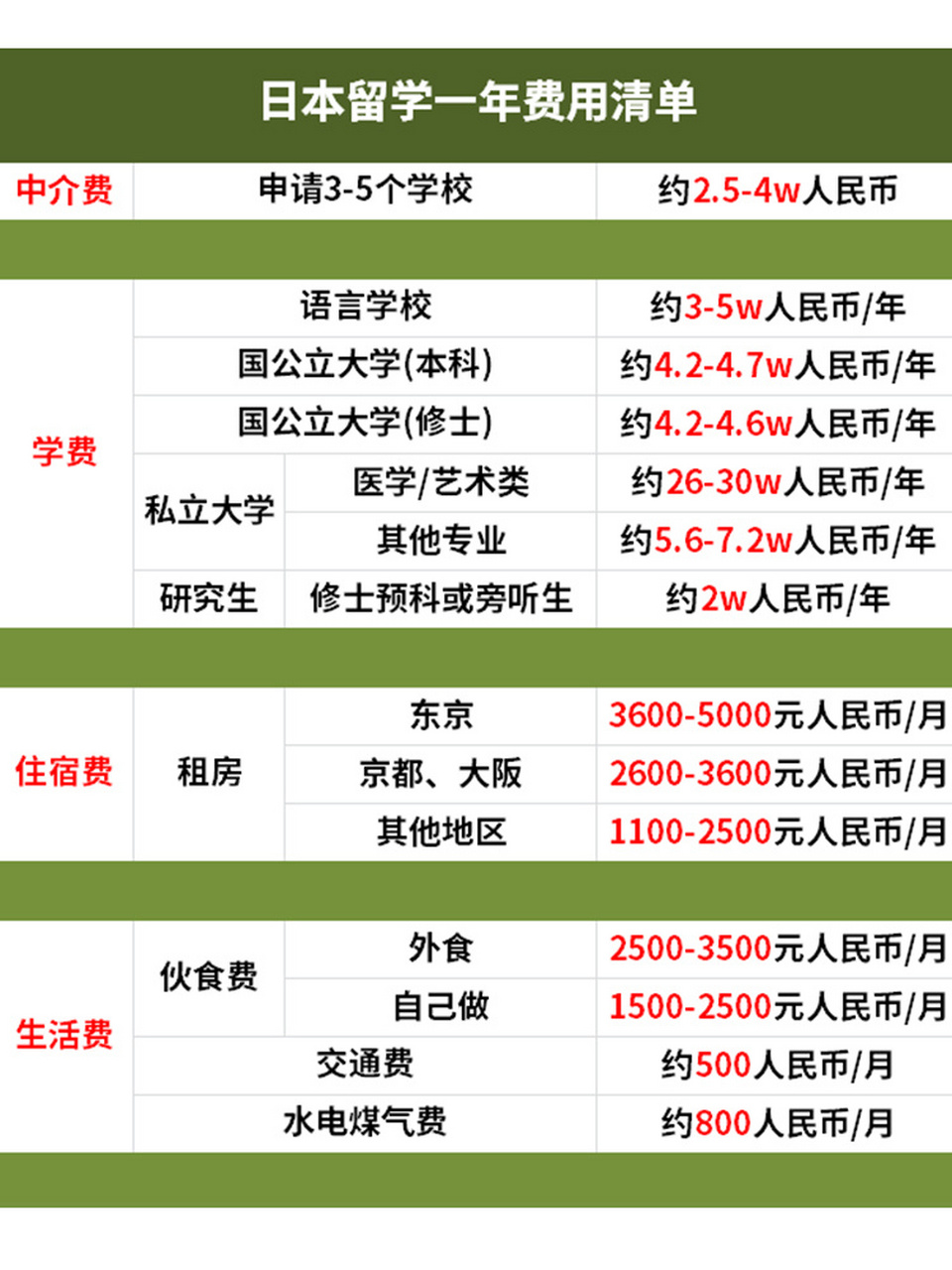 这里给大家整理了去日本留学一年所需要的费用