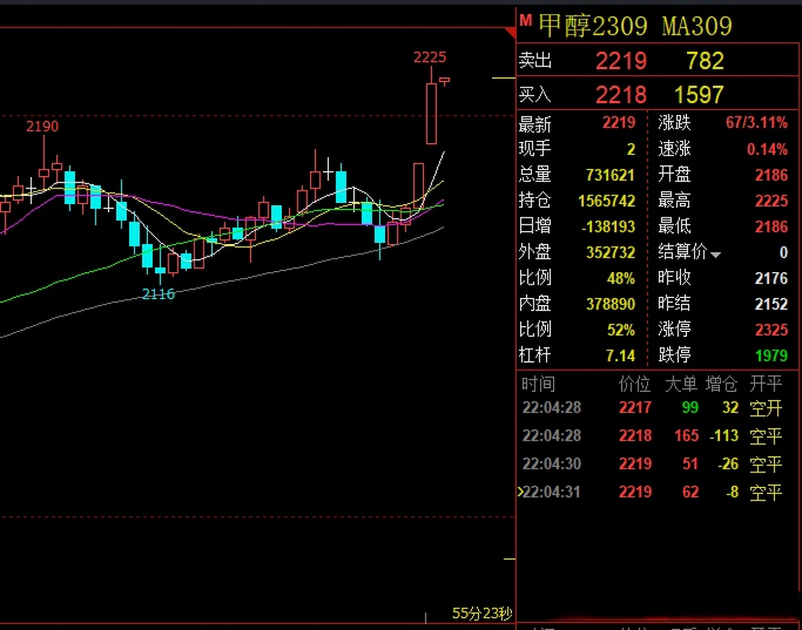 甲醇顺利到达2220-30区域,多单出了一半,留一半,这里是否能再往上去
