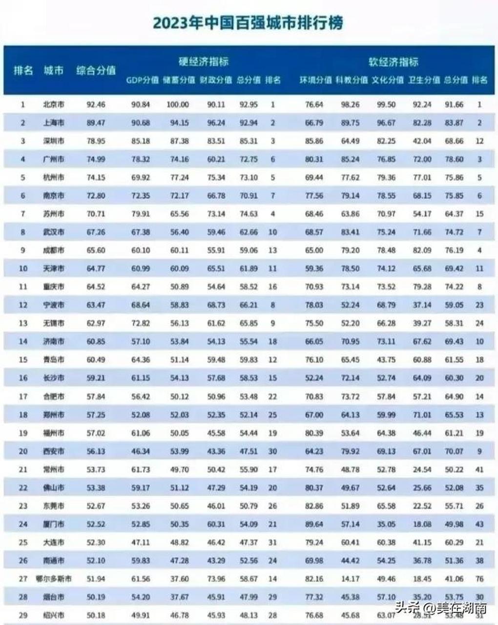 2023年中国城市百强榜出炉,第一是北京,其后分别是上海,深圳,广州