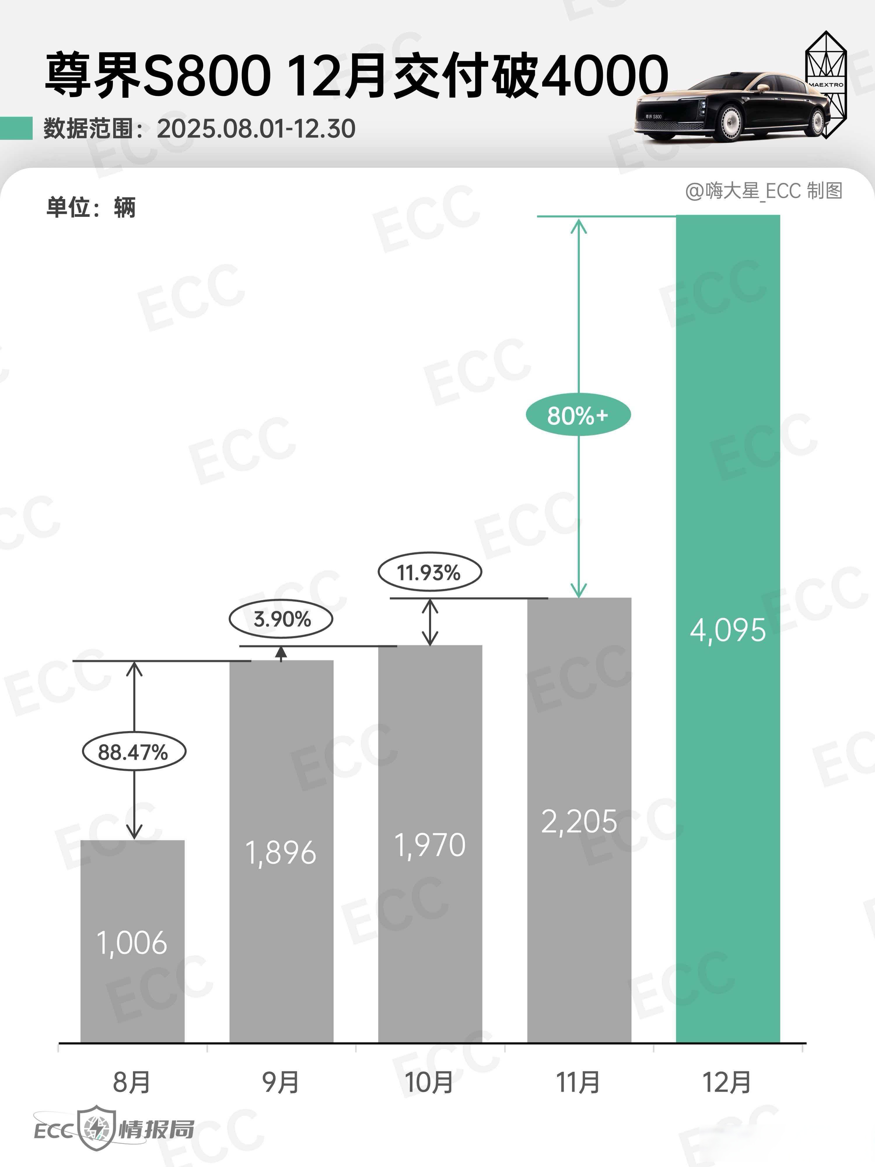 最近路上明显看到尊界越来越多很多明星也成为尊界的车主看得我也想