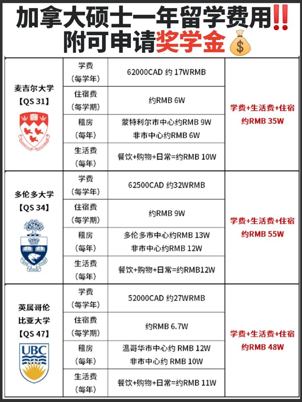 加拿大硕士一年留学费用(附可申请奖学金) 加拿大硕士研究生学制:授课