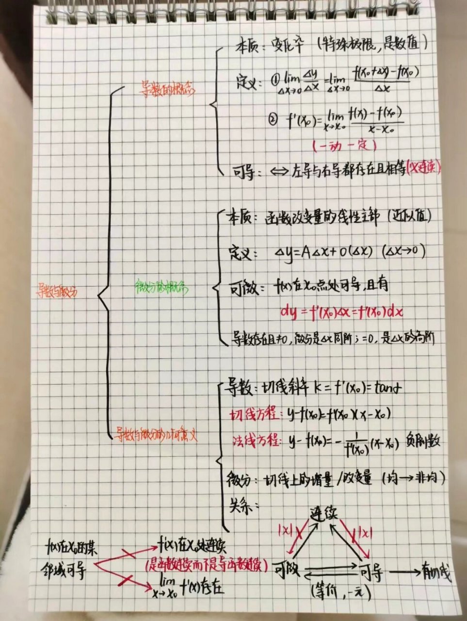 导数思维导图简单图片